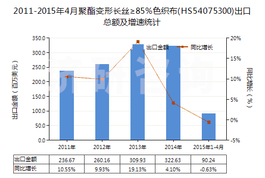 2011-2015年4月聚酯變形長絲≥85％色織布(HS54075300)出口總額及增速統(tǒng)計(jì)